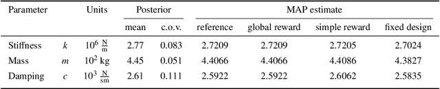 Figure 4 for Maximum a Posteriori Estimation for Linear Structural Dynamics Models Using Bayesian Optimization with Rational Polynomial Chaos Expansions