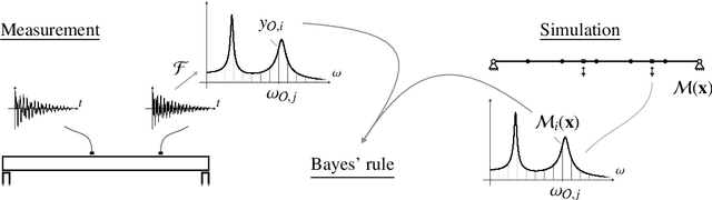 Figure 1 for Maximum a Posteriori Estimation for Linear Structural Dynamics Models Using Bayesian Optimization with Rational Polynomial Chaos Expansions