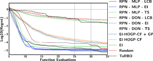 Figure 4 for Scalable Bayesian optimization with high-dimensional outputs using randomized prior networks