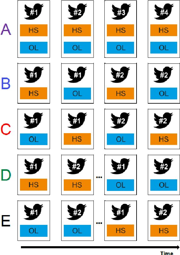 Figure 1 for Annotation Sensitivity: Training Data Collection Methods Affect Model Performance