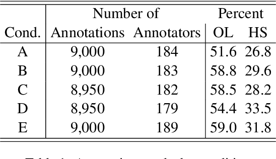 Figure 2 for Annotation Sensitivity: Training Data Collection Methods Affect Model Performance