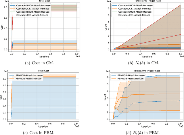 Figure 4 for Adversarial Attacks on Online Learning to Rank with Stochastic Click Models