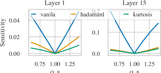 Figure 1 for KurTail : Kurtosis-based LLM Quantization
