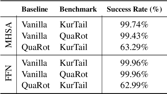 Figure 2 for KurTail : Kurtosis-based LLM Quantization