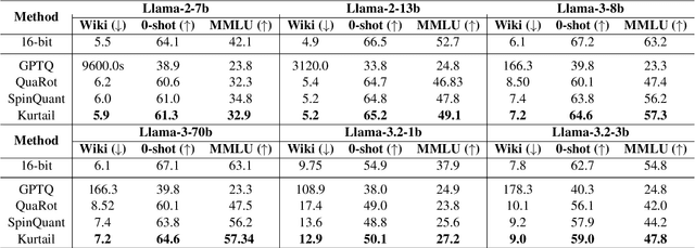 Figure 4 for KurTail : Kurtosis-based LLM Quantization