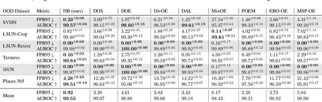Figure 2 for Energy-based Hopfield Boosting for Out-of-Distribution Detection