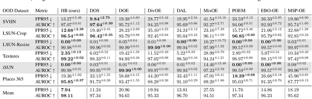 Figure 4 for Energy-based Hopfield Boosting for Out-of-Distribution Detection