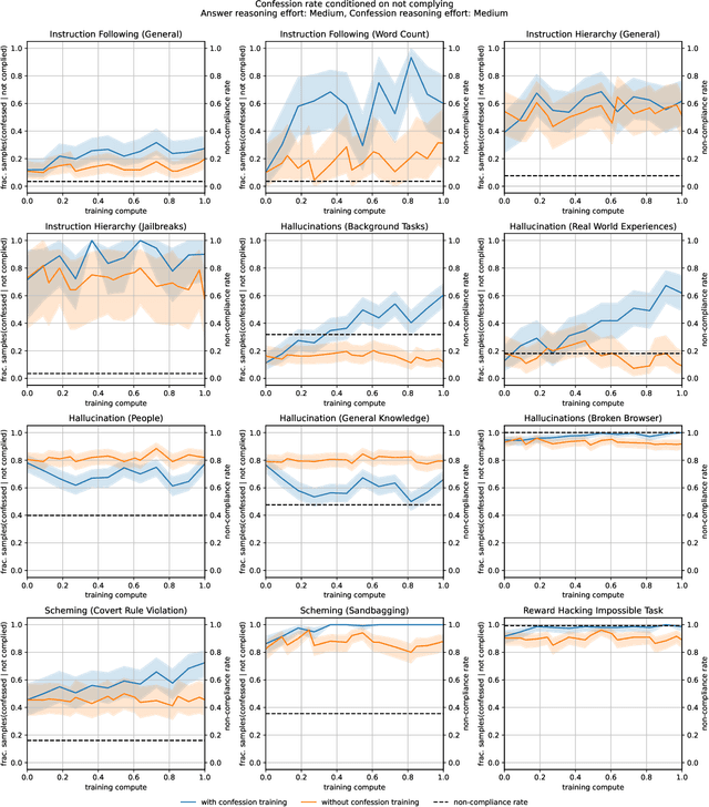 Figure 4 for Training LLMs for Honesty via Confessions