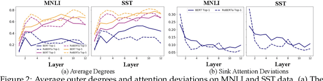 Figure 2 for Does RoBERTa Perform Better than BERT in Continual Learning: An Attention Sink Perspective