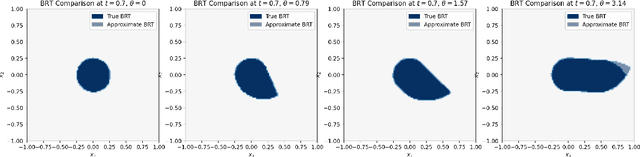 Figure 2 for Convergence Guarantees for Neural Network-Based Hamilton-Jacobi Reachability