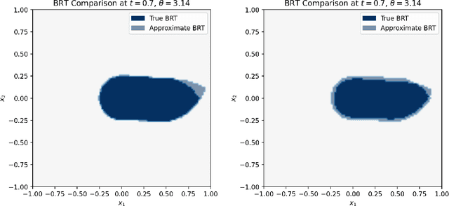 Figure 3 for Convergence Guarantees for Neural Network-Based Hamilton-Jacobi Reachability