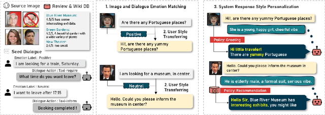 Figure 3 for PicPersona-TOD : A Dataset for Personalizing Utterance Style in Task-Oriented Dialogue with Image Persona