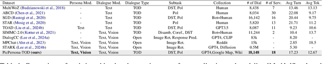 Figure 2 for PicPersona-TOD : A Dataset for Personalizing Utterance Style in Task-Oriented Dialogue with Image Persona