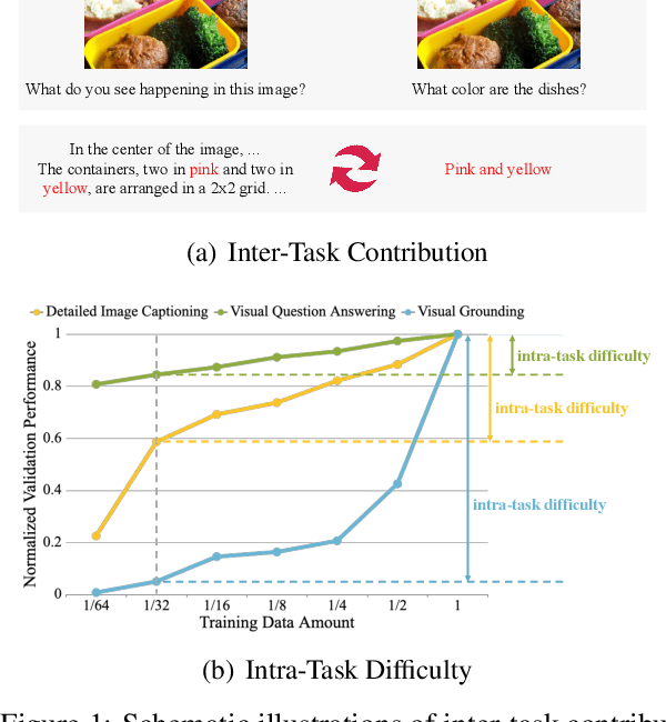 Figure 1 for CoTBal: Comprehensive Task Balancing for Multi-Task Visual Instruction Tuning