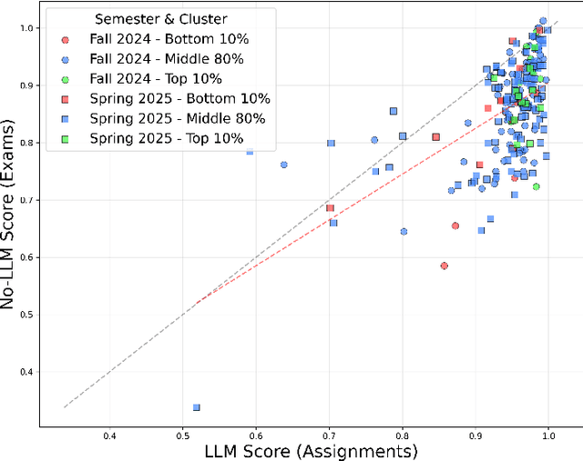 Figure 4 for The StudyChat Dataset: Student Dialogues With ChatGPT in an Artificial Intelligence Course