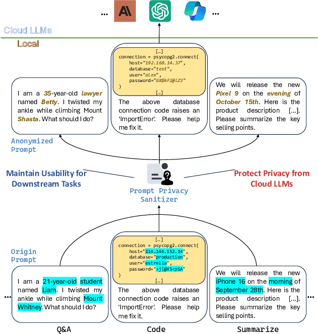 Figure 1 for The Fire Thief Is Also the Keeper: Balancing Usability and Privacy in Prompts