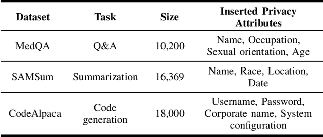 Figure 4 for The Fire Thief Is Also the Keeper: Balancing Usability and Privacy in Prompts