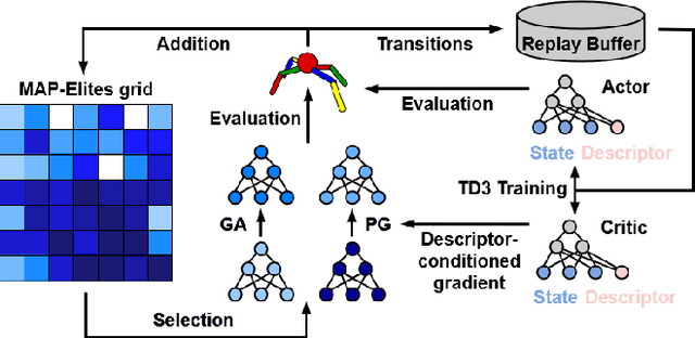 Figure 1 for MAP-Elites with Descriptor-Conditioned Gradients and Archive Distillation into a Single Policy