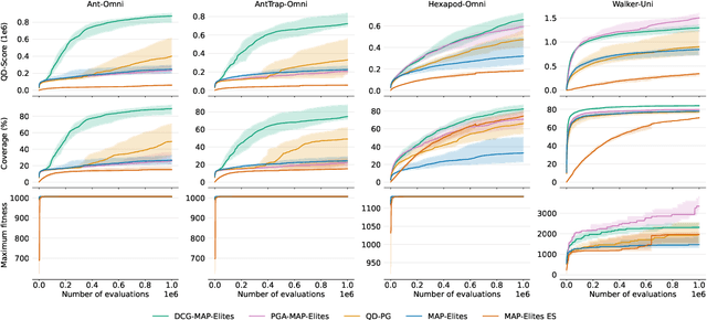 Figure 3 for MAP-Elites with Descriptor-Conditioned Gradients and Archive Distillation into a Single Policy