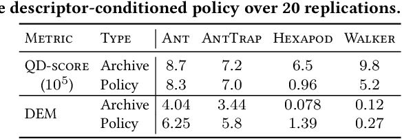 Figure 4 for MAP-Elites with Descriptor-Conditioned Gradients and Archive Distillation into a Single Policy