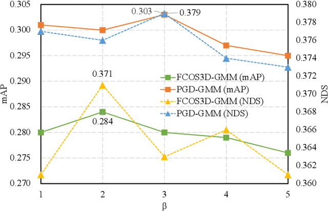 Figure 4 for GMM: Delving into Gradient Aware and Model Perceive Depth Mining for Monocular 3D Detection