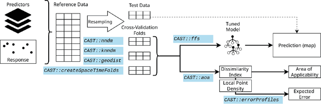 Figure 1 for The CAST package for training and assessment of spatial prediction models in R
