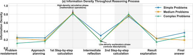 Figure 2 for Dual-Density Inference for Efficient Language Model Reasoning