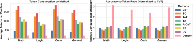 Figure 4 for Dual-Density Inference for Efficient Language Model Reasoning