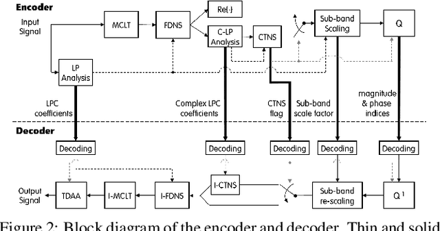 Figure 3 for Hybrid noise shaping for audio coding using perfectly overlapped window