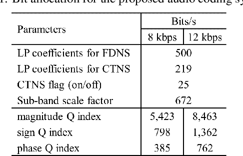 Figure 2 for Hybrid noise shaping for audio coding using perfectly overlapped window
