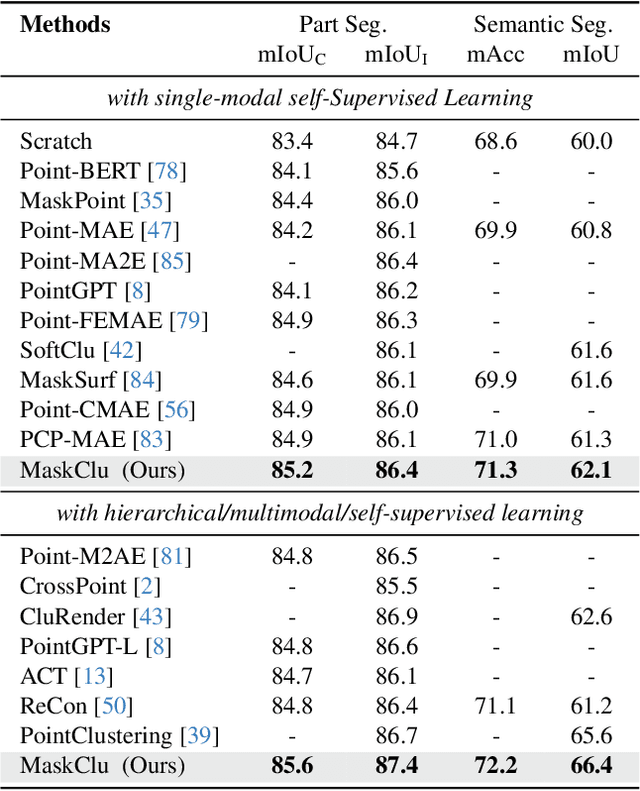 Figure 2 for Masked Clustering Prediction for Unsupervised Point Cloud Pre-training