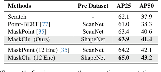 Figure 4 for Masked Clustering Prediction for Unsupervised Point Cloud Pre-training