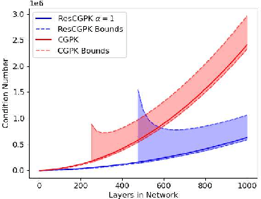 Figure 3 for A Kernel Perspective of Skip Connections in Convolutional Networks