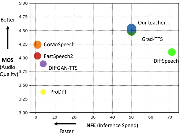 Figure 1 for CoMoSpeech: One-Step Speech and Singing Voice Synthesis via Consistency Model