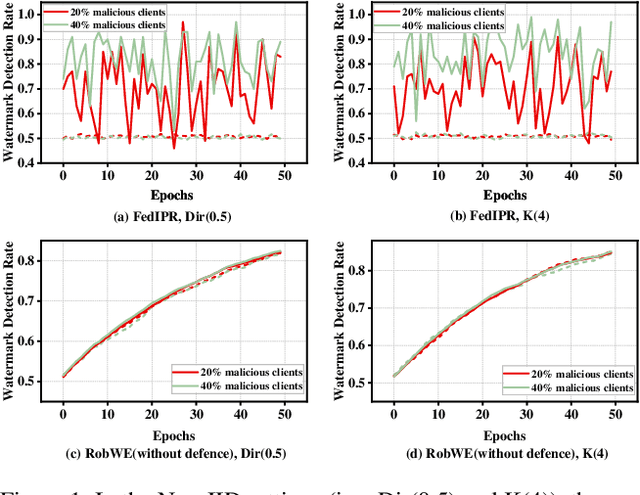Figure 1 for RobWE: Robust Watermark Embedding for Personalized Federated Learning Model Ownership Protection