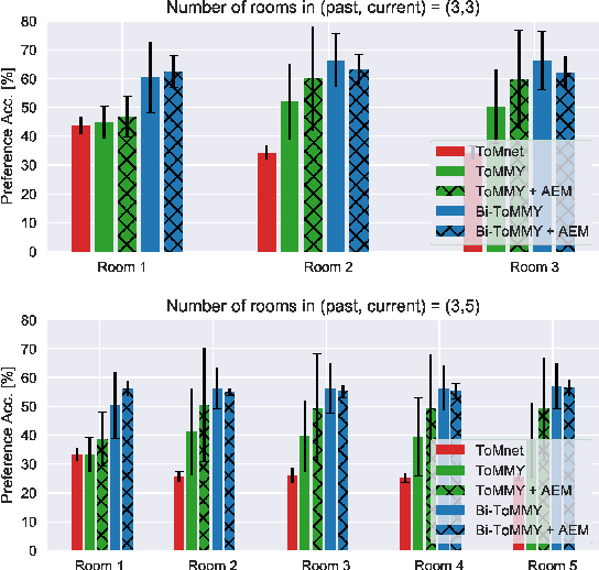 Figure 3 for Memory-Augmented Theory of Mind Network