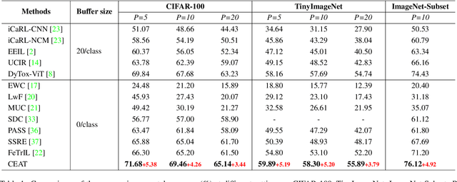 Figure 2 for CEAT: Continual Expansion and Absorption Transformer for Non-Exemplar Class-Incremental Learning