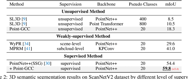 Figure 4 for Point-GCC: Universal Self-supervised 3D Scene Pre-training via Geometry-Color Contrast