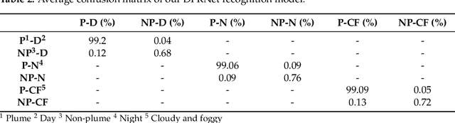 Figure 4 for Deep Convolutional Neural Network for Plume Rise Measurements in Industrial Environments