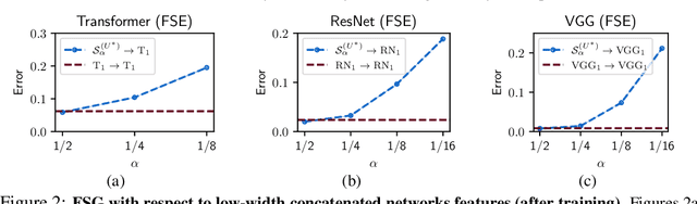 Figure 3 for How Does Overparameterization Affect Features?