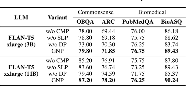 Figure 4 for Graph Neural Prompting with Large Language Models