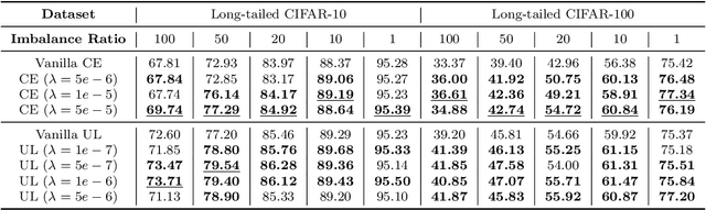 Figure 4 for On the Dynamics Under the Unhinged Loss and Beyond