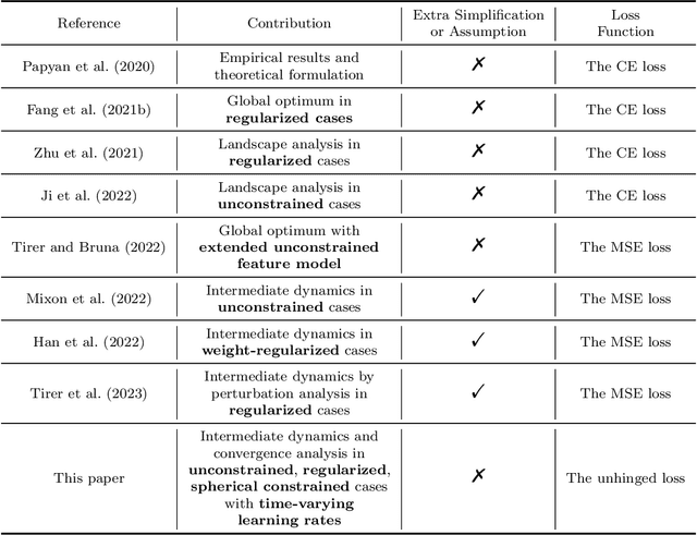 Figure 1 for On the Dynamics Under the Unhinged Loss and Beyond