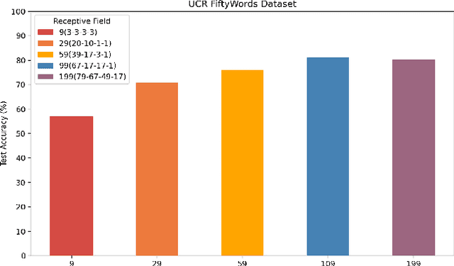 Figure 1 for AdaFSNet: Time Series Classification Based on Convolutional Network with a Adaptive and Effective Kernel Size Configuration