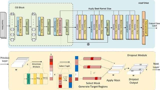 Figure 2 for AdaFSNet: Time Series Classification Based on Convolutional Network with a Adaptive and Effective Kernel Size Configuration