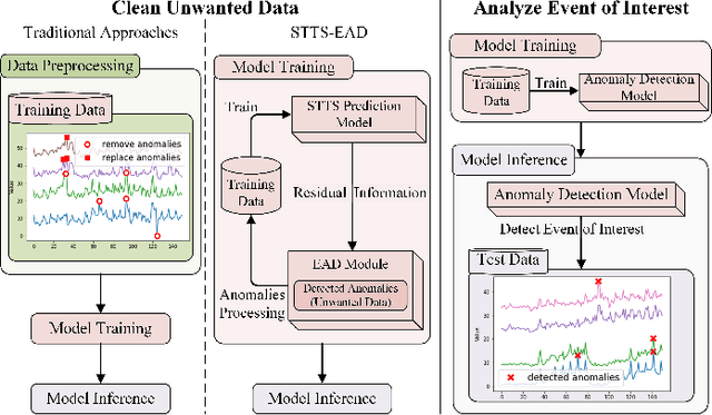 Figure 1 for STTS-EAD: Improving Spatio-Temporal Learning Based Time Series Prediction via