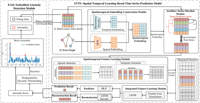 Figure 2 for STTS-EAD: Improving Spatio-Temporal Learning Based Time Series Prediction via
