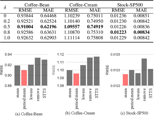 Figure 3 for STTS-EAD: Improving Spatio-Temporal Learning Based Time Series Prediction via