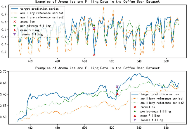 Figure 4 for STTS-EAD: Improving Spatio-Temporal Learning Based Time Series Prediction via