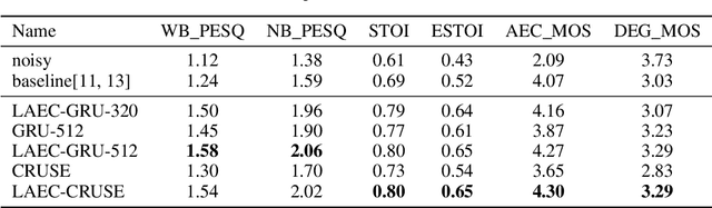 Figure 4 for CheapNET: Improving Light-weight speech enhancement network by projected loss function